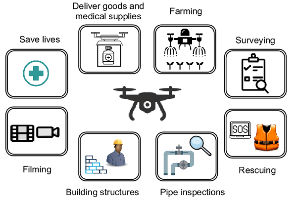 Application of UAV