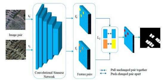 Building Change Detection
